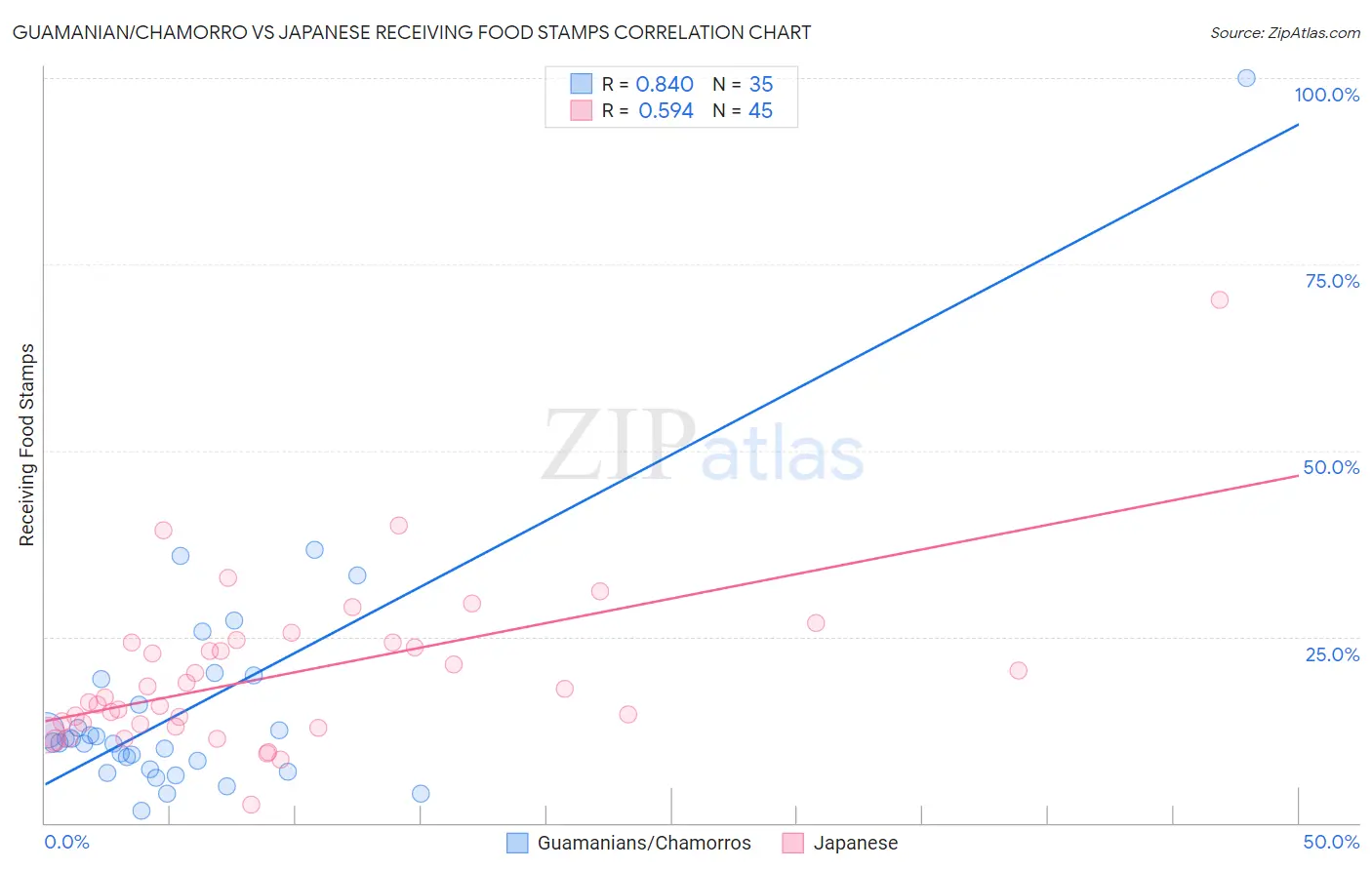 Guamanian/Chamorro vs Japanese Receiving Food Stamps