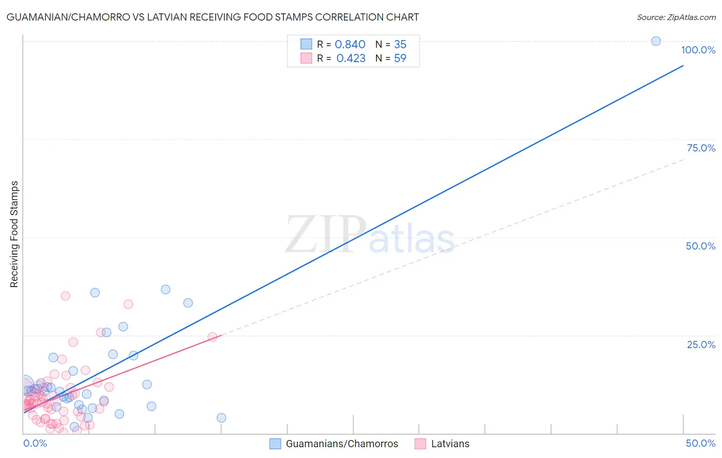 Guamanian/Chamorro vs Latvian Receiving Food Stamps