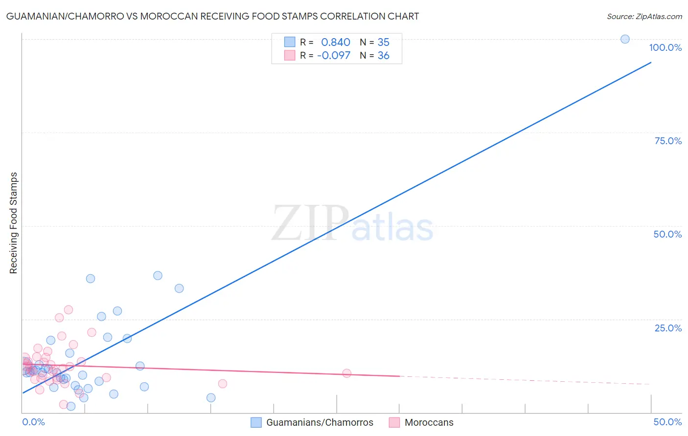 Guamanian/Chamorro vs Moroccan Receiving Food Stamps