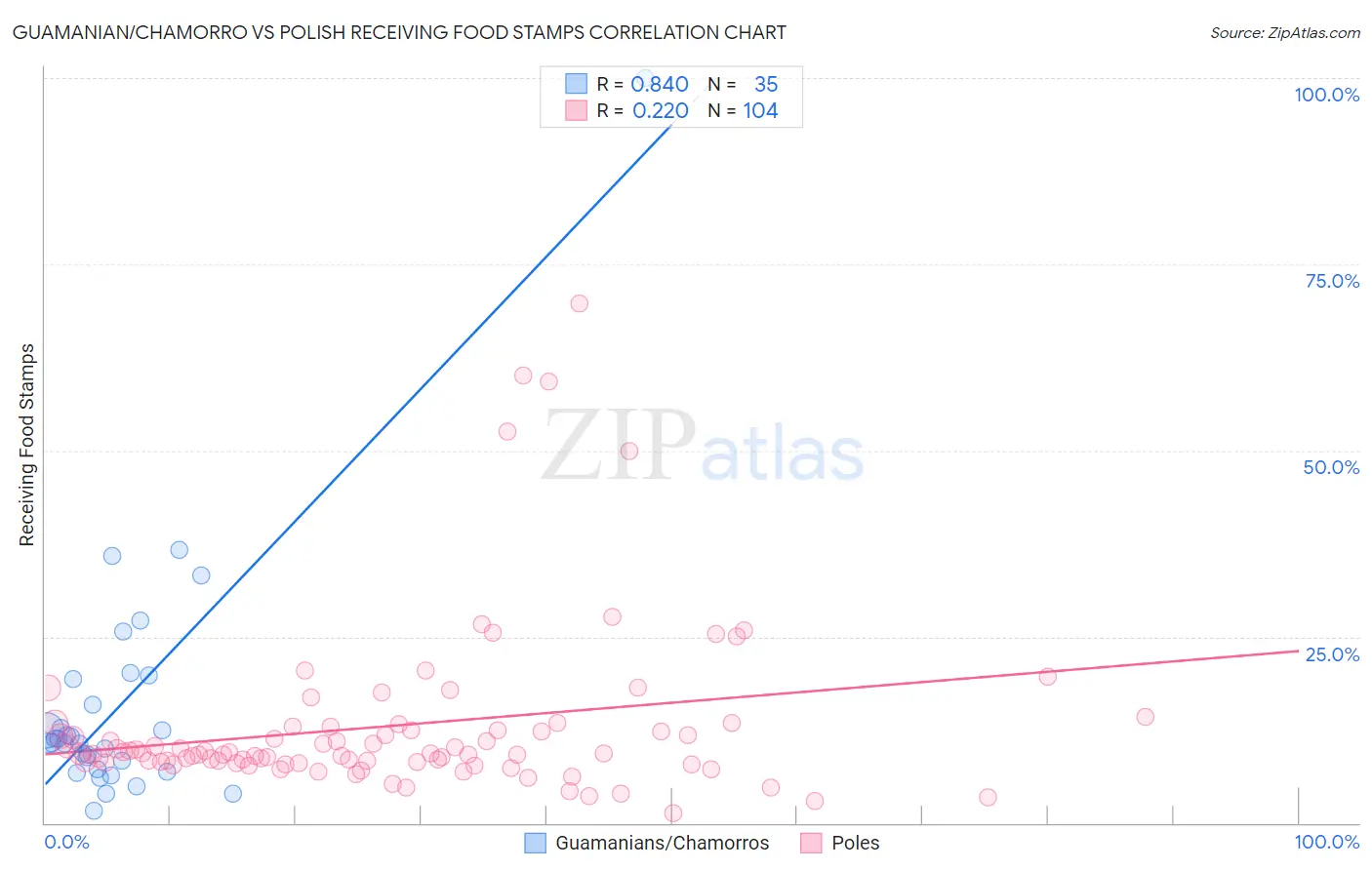 Guamanian/Chamorro vs Polish Receiving Food Stamps