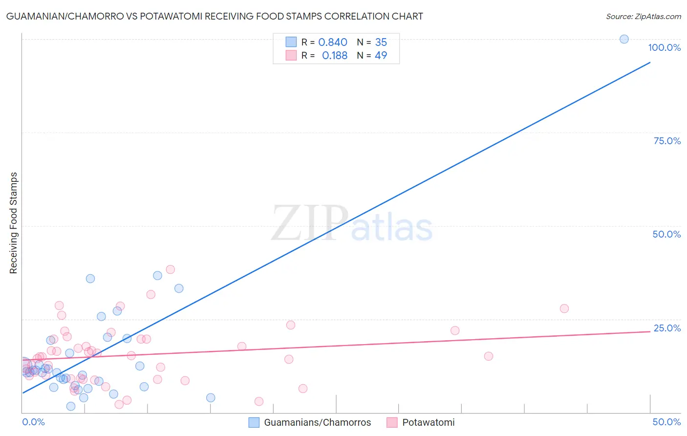 Guamanian/Chamorro vs Potawatomi Receiving Food Stamps