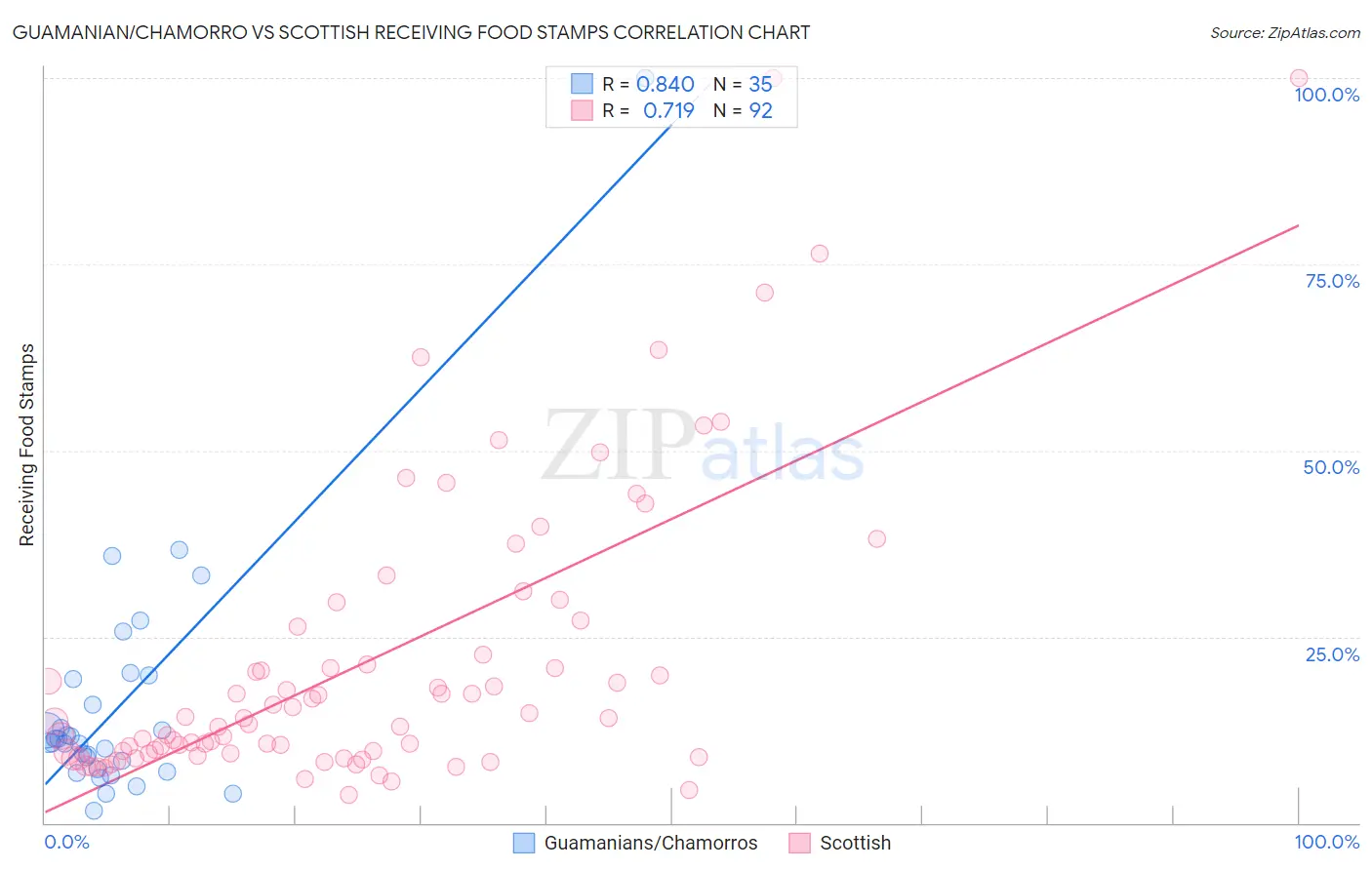 Guamanian/Chamorro vs Scottish Receiving Food Stamps