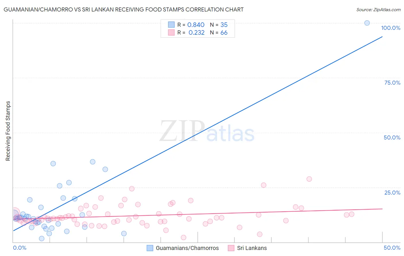 Guamanian/Chamorro vs Sri Lankan Receiving Food Stamps