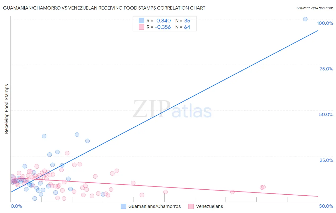 Guamanian/Chamorro vs Venezuelan Receiving Food Stamps