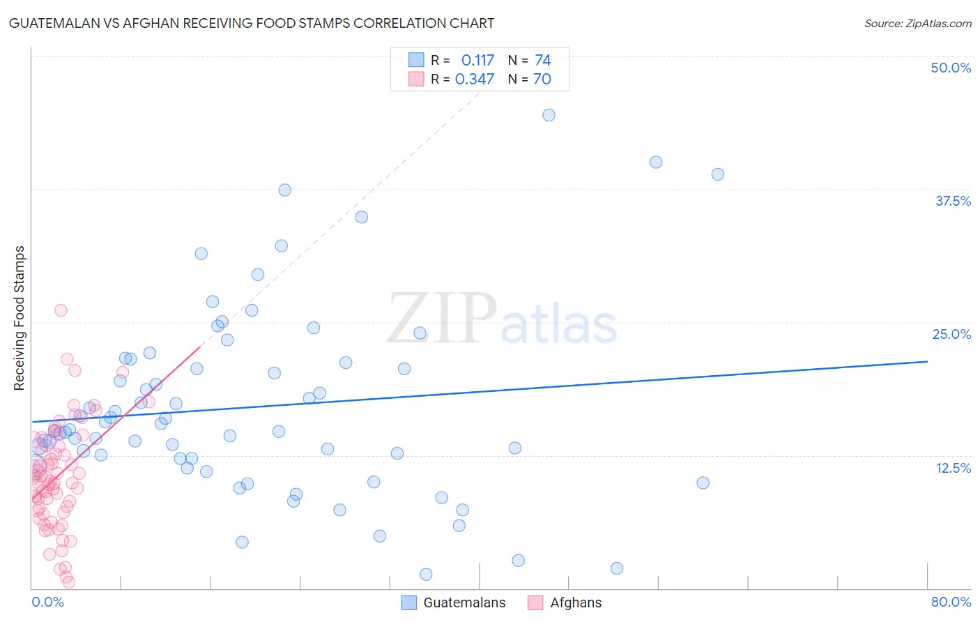 Guatemalan vs Afghan Receiving Food Stamps