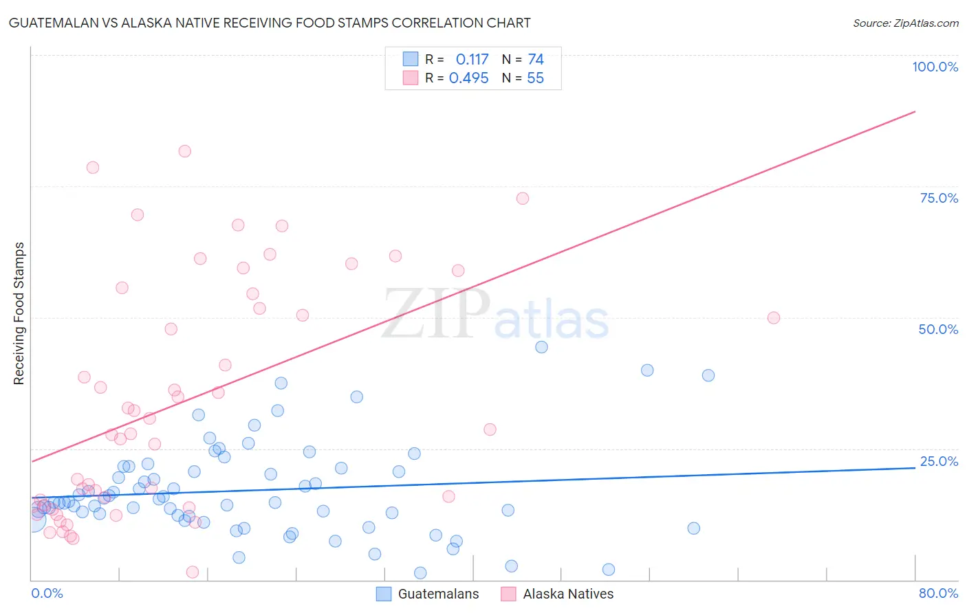 Guatemalan vs Alaska Native Receiving Food Stamps