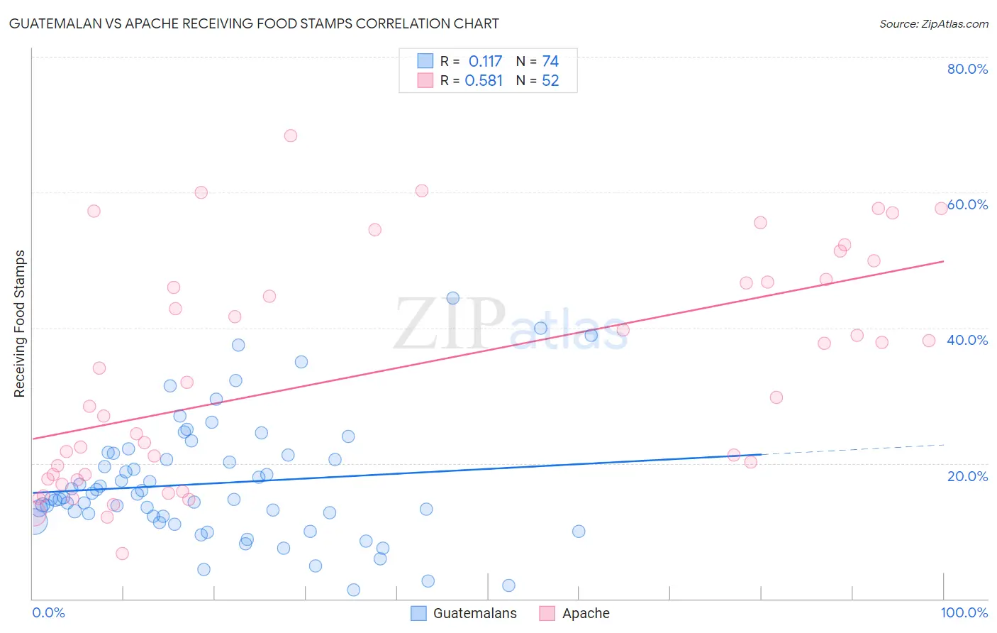 Guatemalan vs Apache Receiving Food Stamps