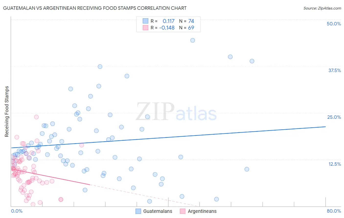 Guatemalan vs Argentinean Receiving Food Stamps