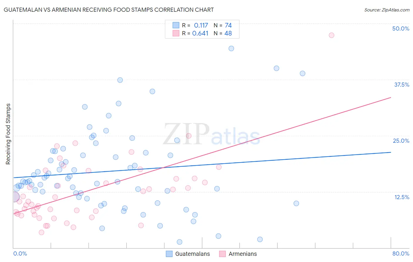 Guatemalan vs Armenian Receiving Food Stamps