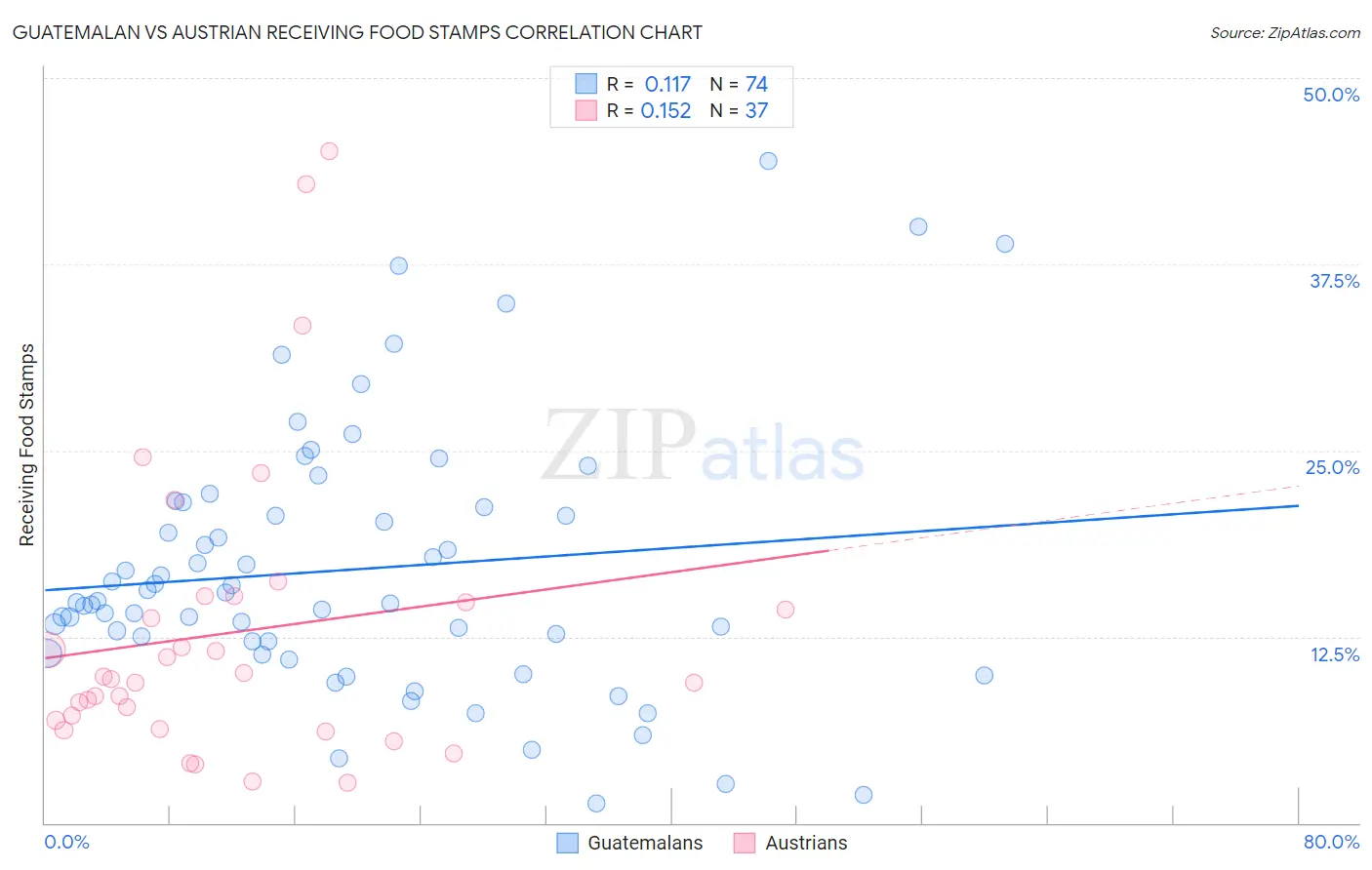 Guatemalan vs Austrian Receiving Food Stamps