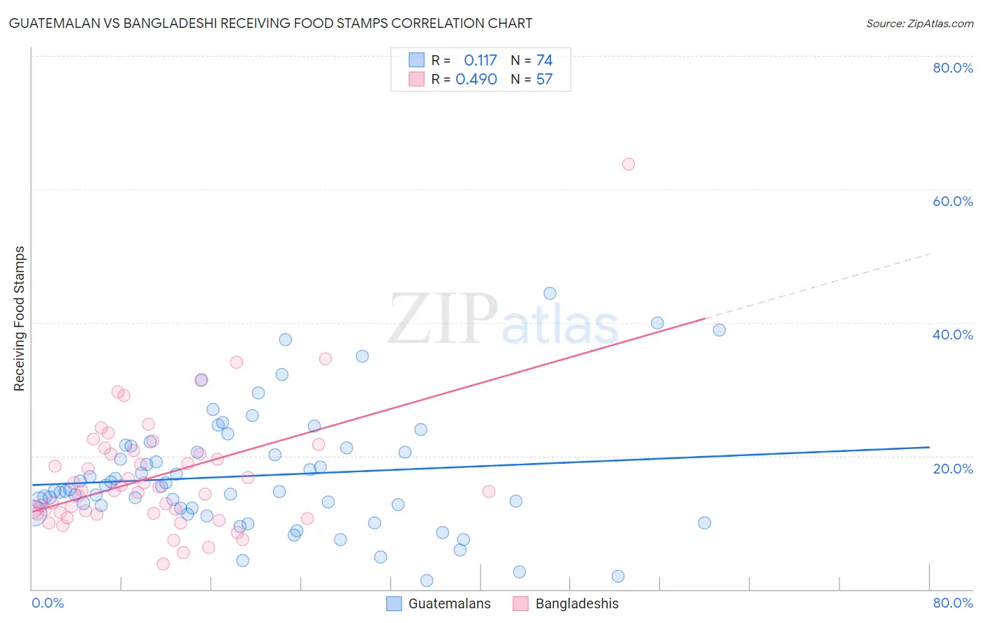 Guatemalan vs Bangladeshi Receiving Food Stamps