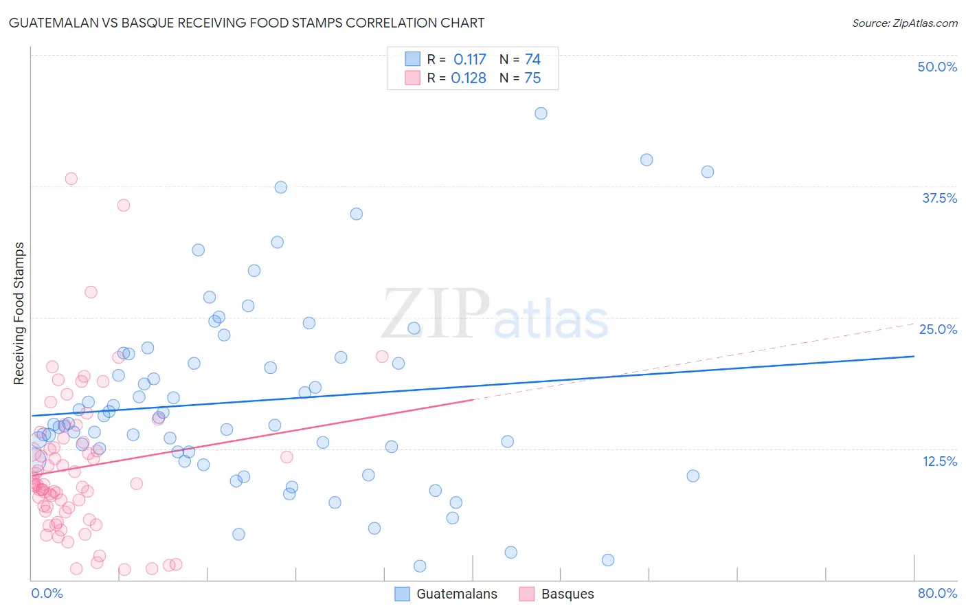 Guatemalan vs Basque Receiving Food Stamps