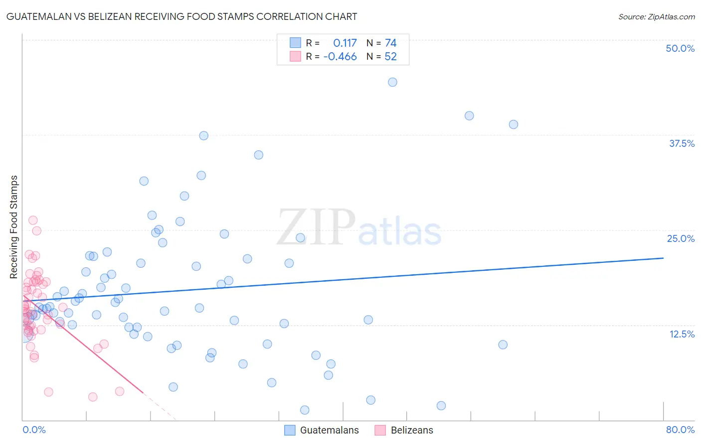 Guatemalan vs Belizean Receiving Food Stamps