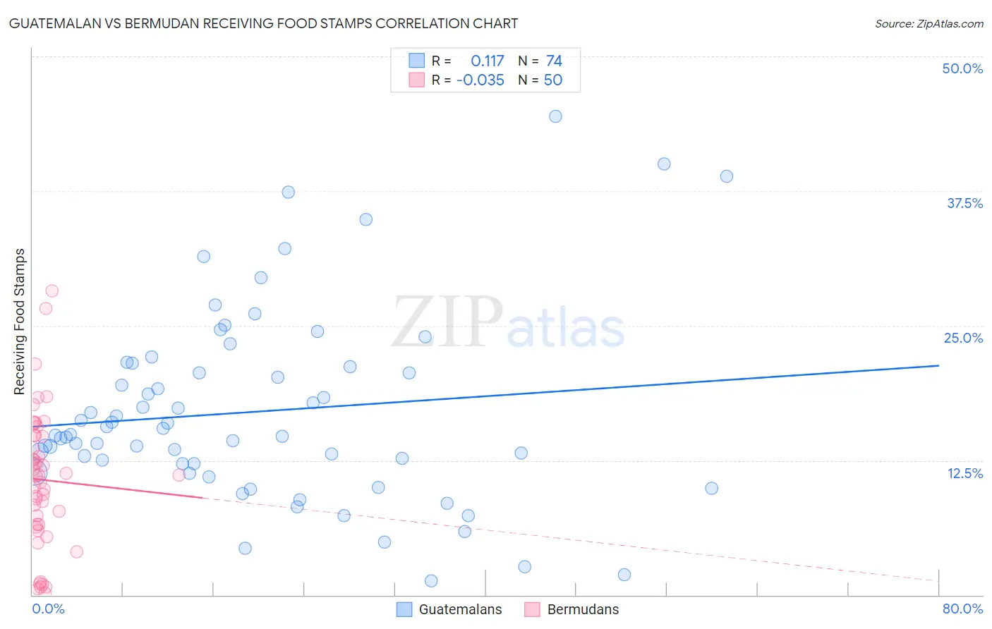 Guatemalan vs Bermudan Receiving Food Stamps