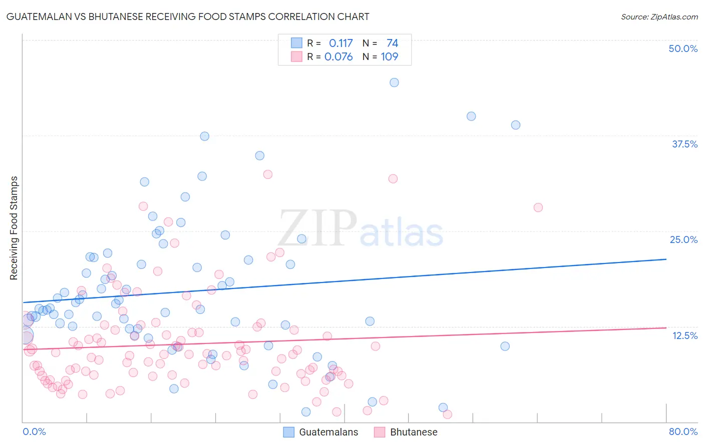 Guatemalan vs Bhutanese Receiving Food Stamps