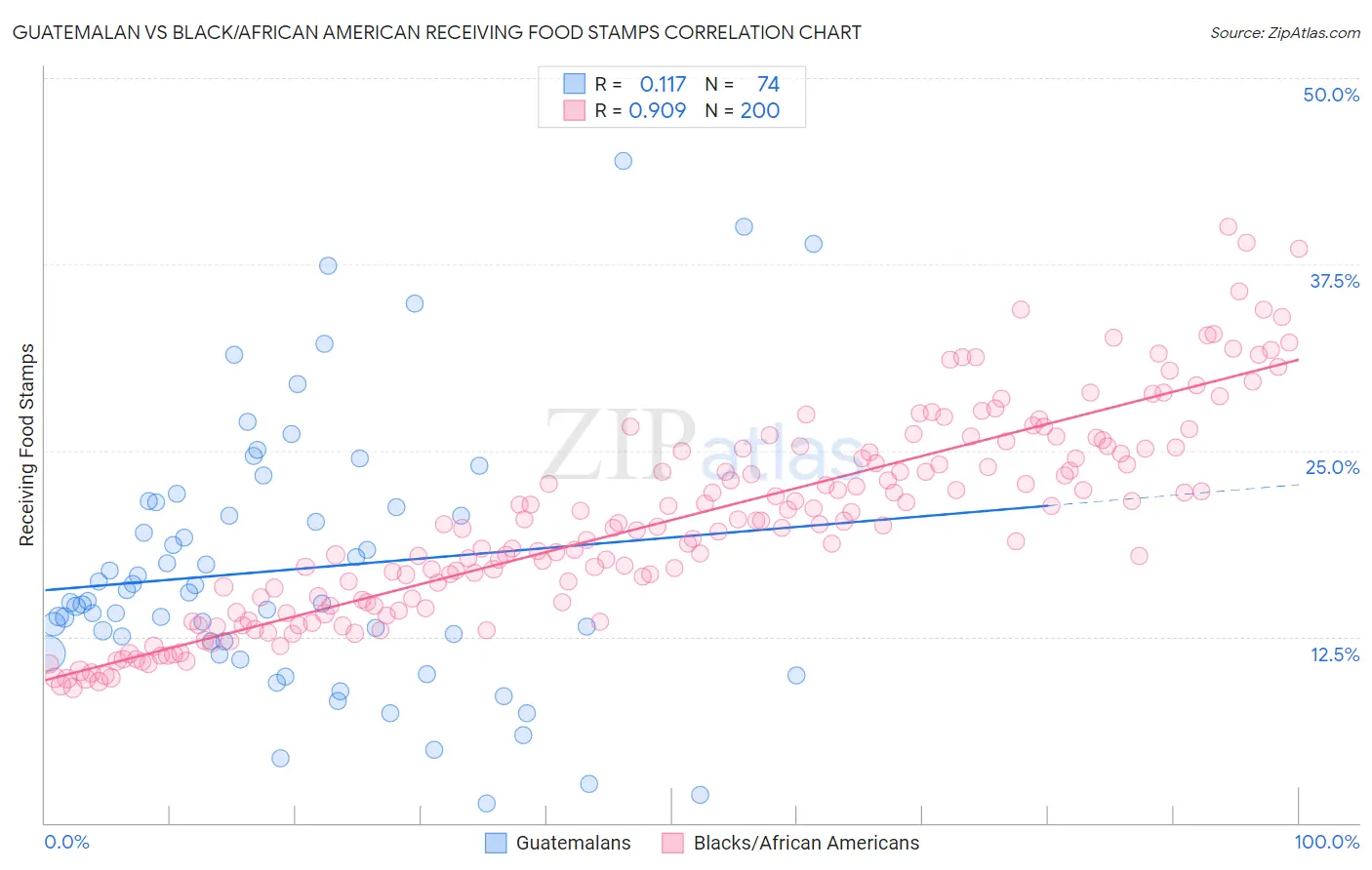 Guatemalan vs Black/African American Receiving Food Stamps