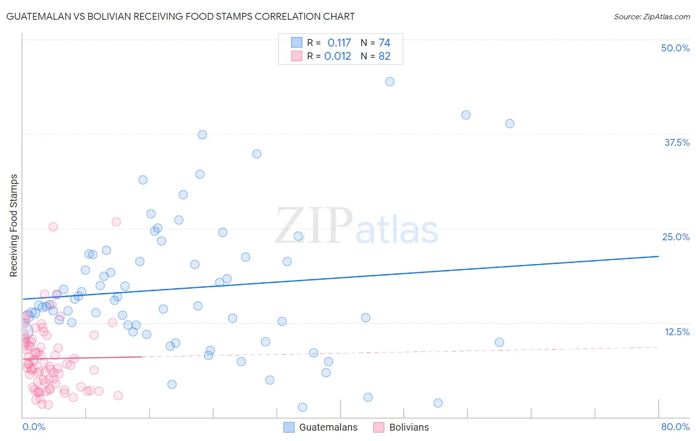 Guatemalan vs Bolivian Receiving Food Stamps