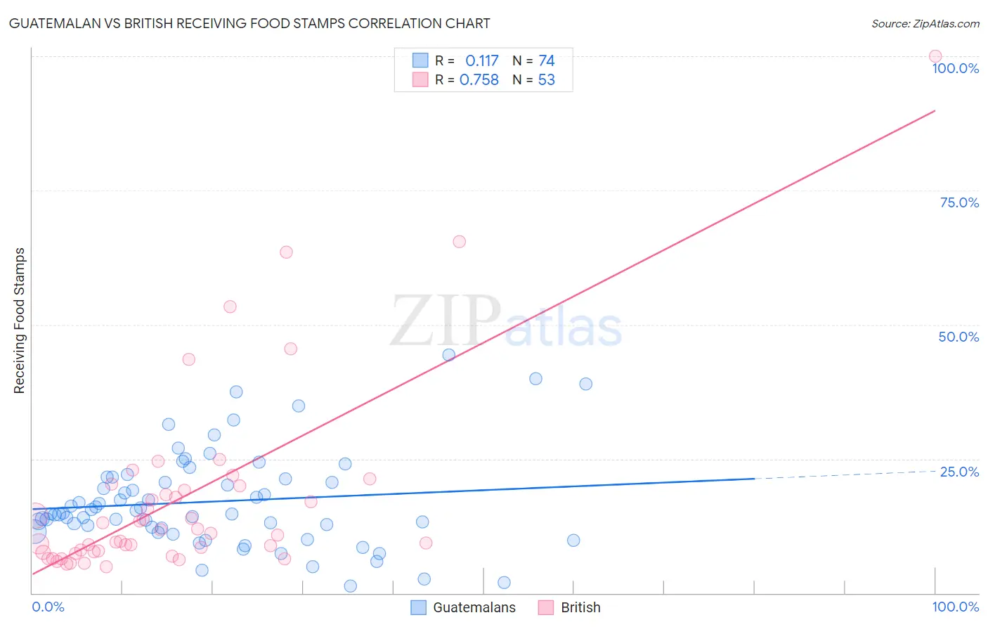 Guatemalan vs British Receiving Food Stamps