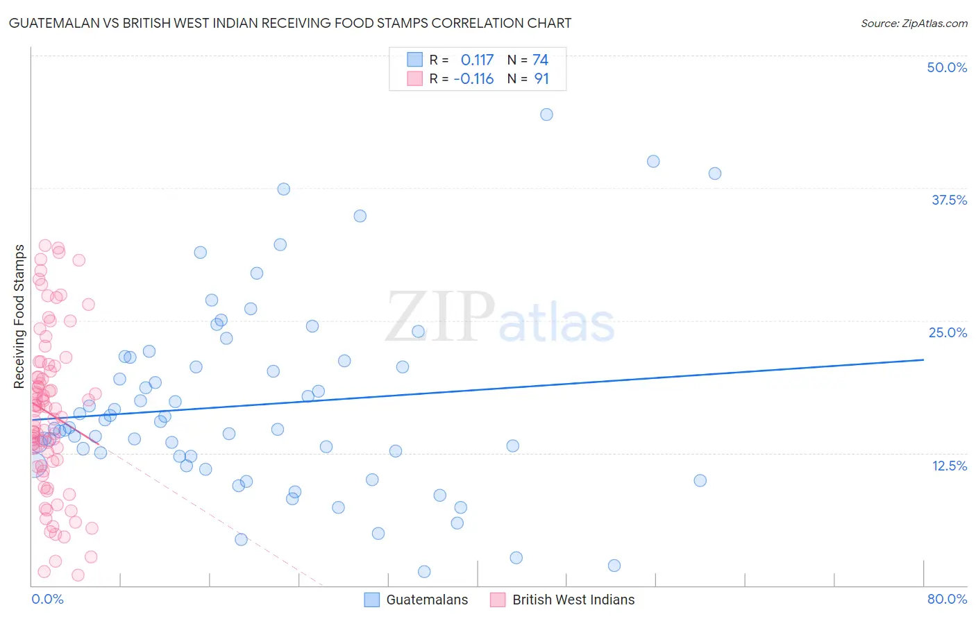 Guatemalan vs British West Indian Receiving Food Stamps