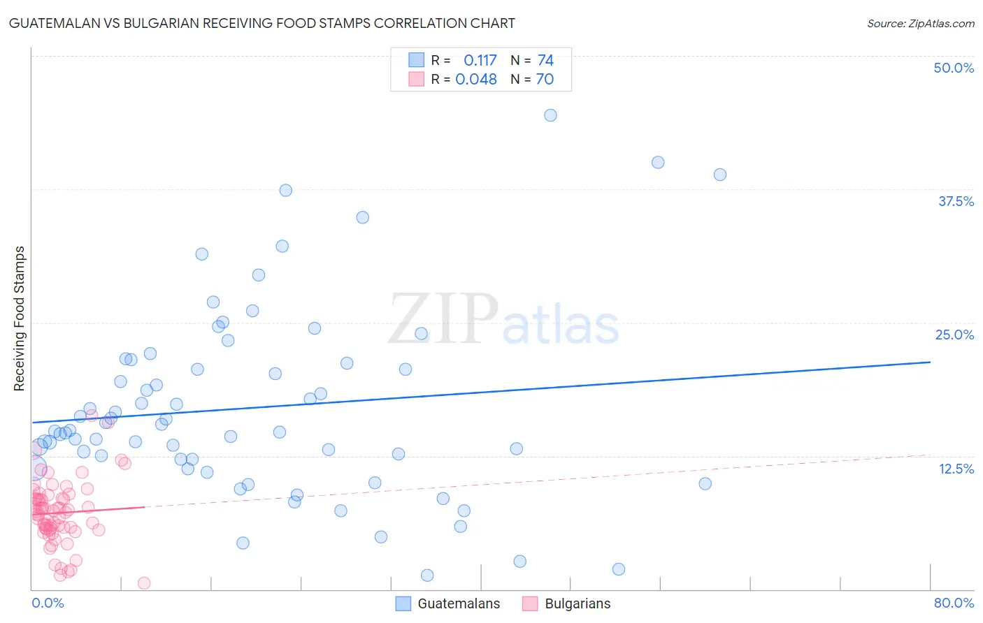 Guatemalan vs Bulgarian Receiving Food Stamps