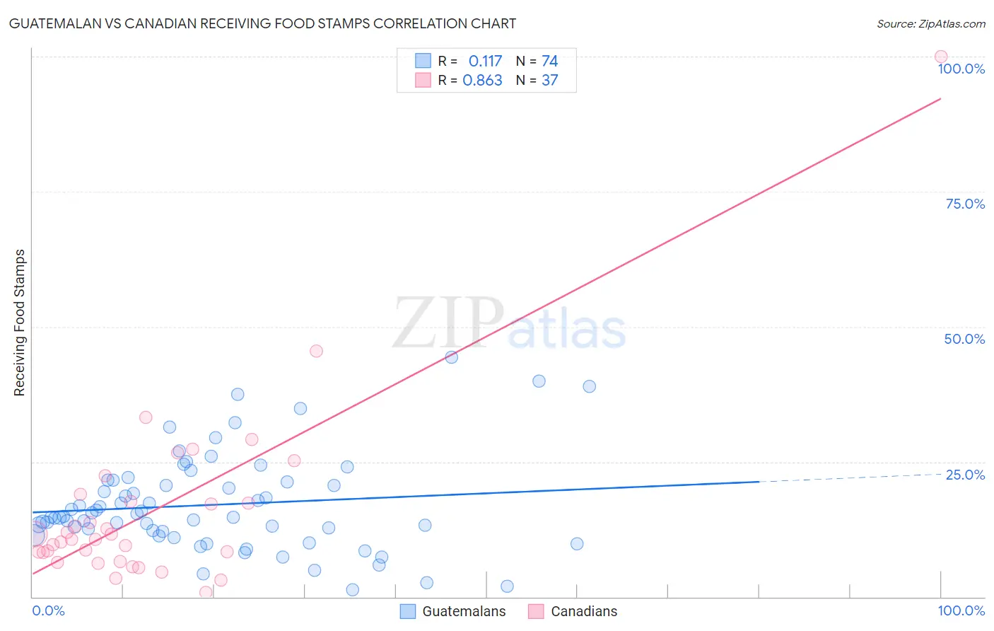 Guatemalan vs Canadian Receiving Food Stamps