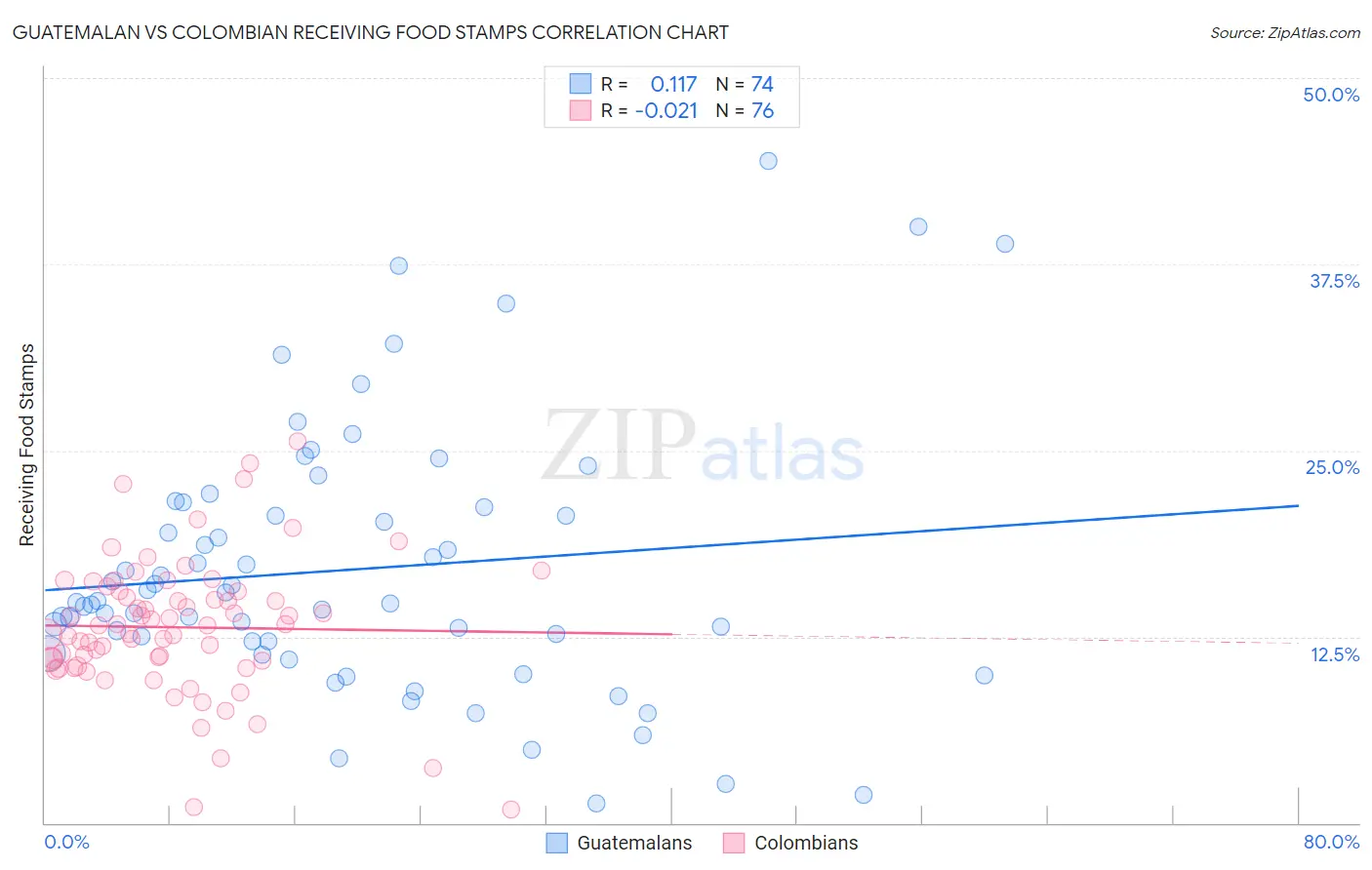 Guatemalan vs Colombian Receiving Food Stamps