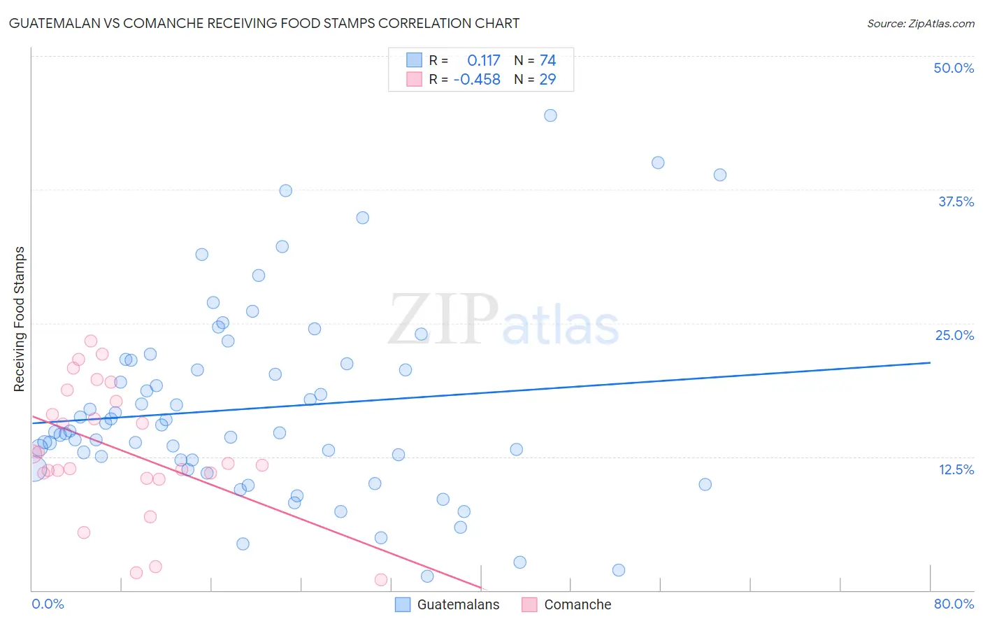 Guatemalan vs Comanche Receiving Food Stamps