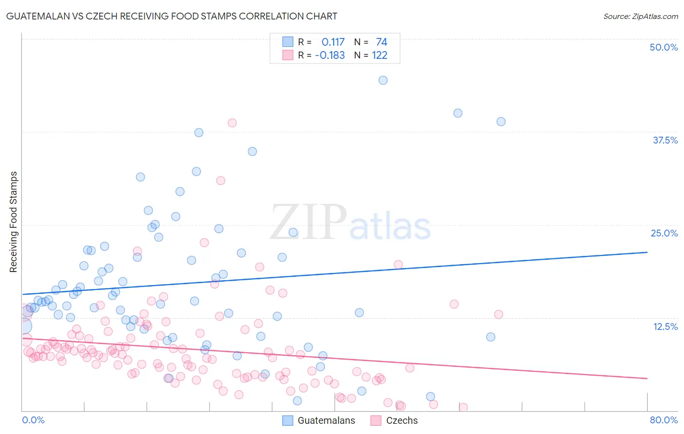 Guatemalan vs Czech Receiving Food Stamps