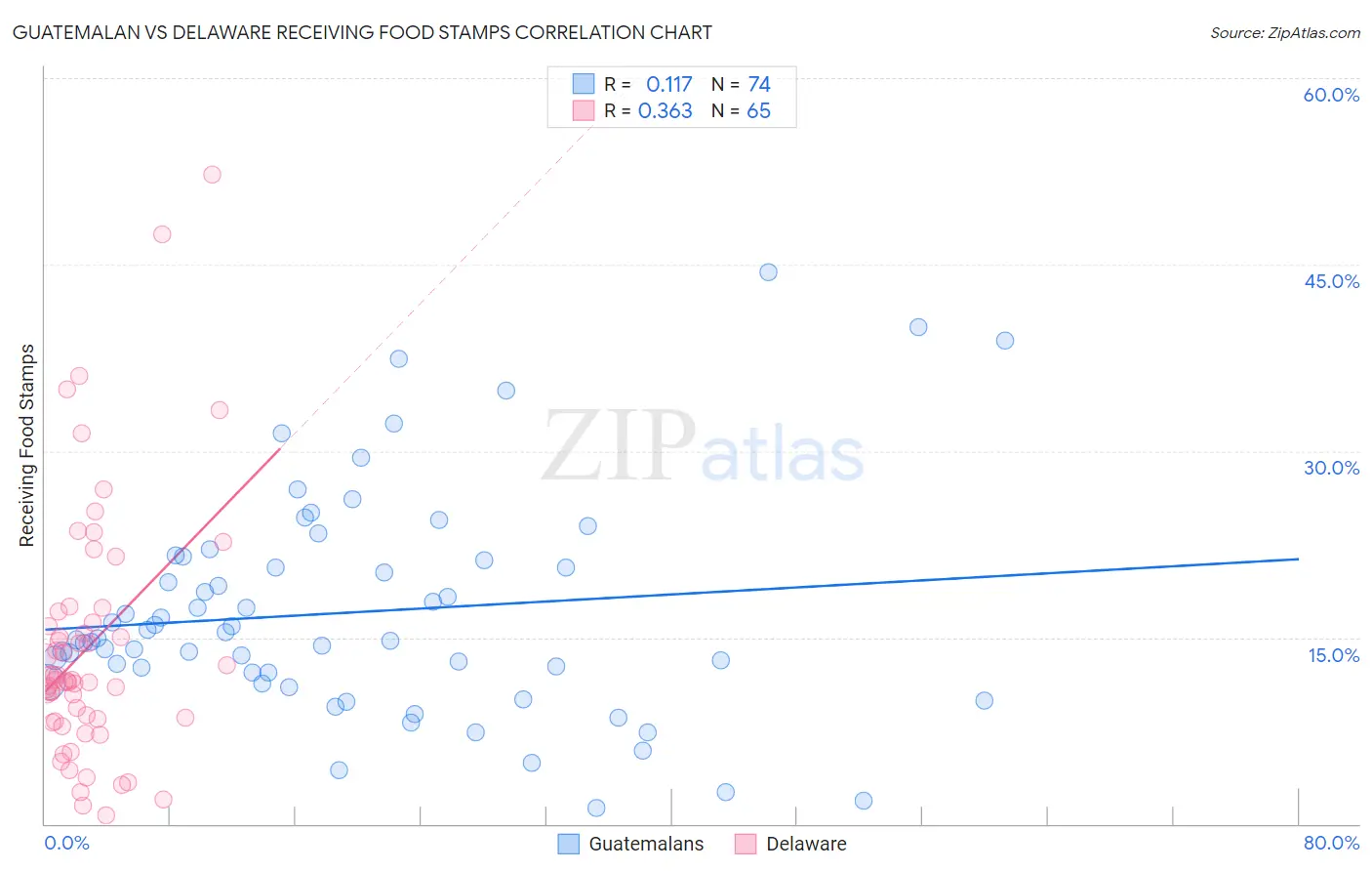 Guatemalan vs Delaware Receiving Food Stamps