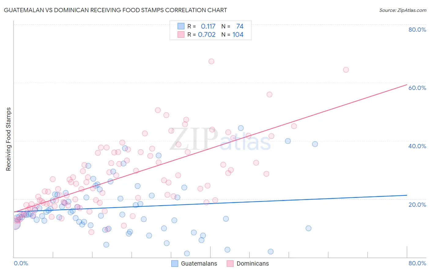 Guatemalan vs Dominican Receiving Food Stamps