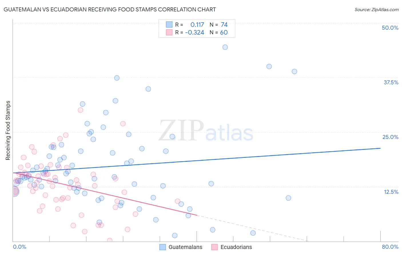 Guatemalan vs Ecuadorian Receiving Food Stamps