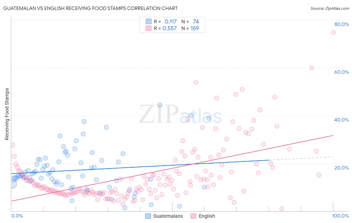 Guatemalan vs English Receiving Food Stamps