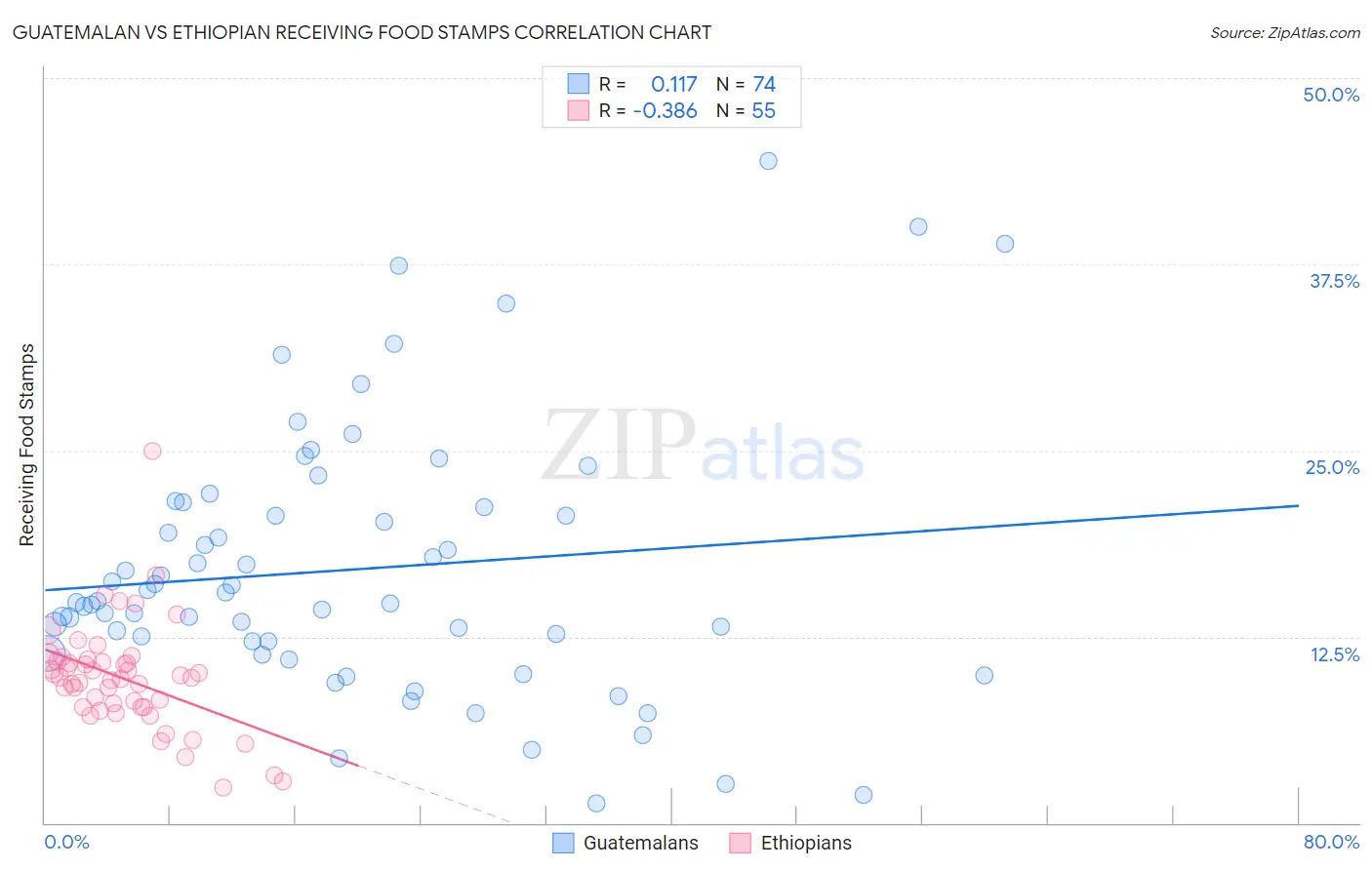 Guatemalan vs Ethiopian Receiving Food Stamps