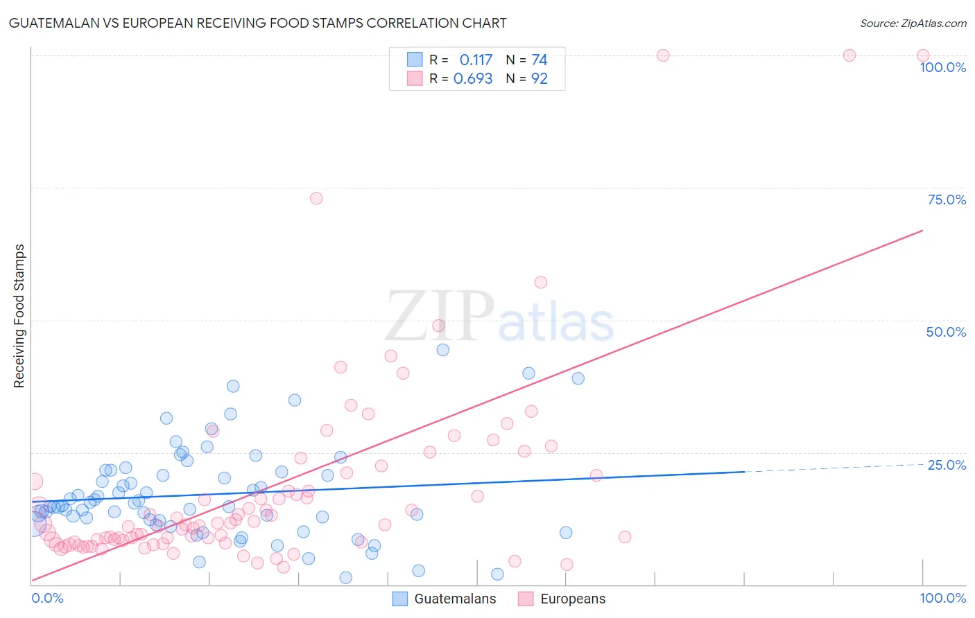 Guatemalan vs European Receiving Food Stamps