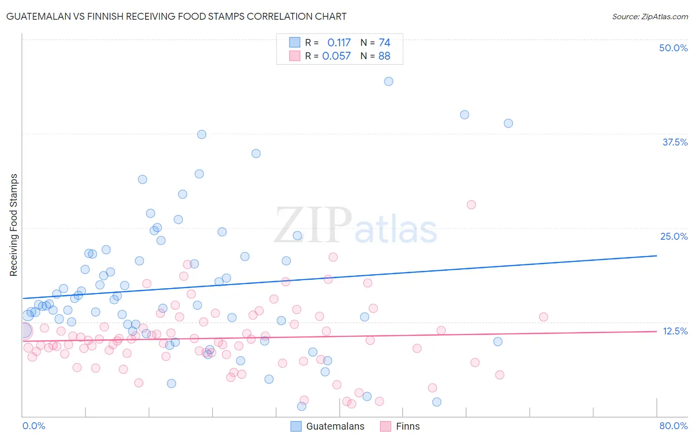 Guatemalan vs Finnish Receiving Food Stamps