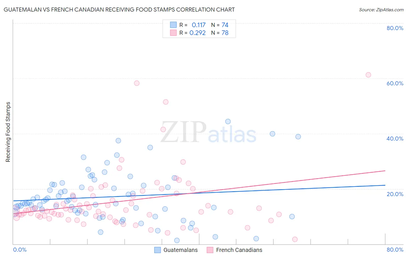 Guatemalan vs French Canadian Receiving Food Stamps