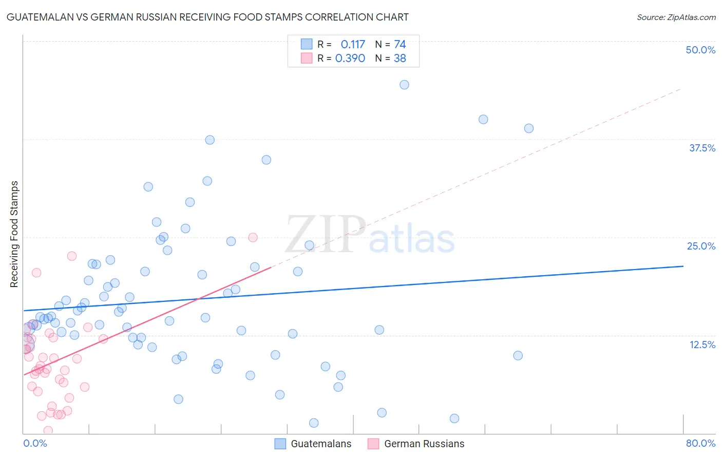 Guatemalan vs German Russian Receiving Food Stamps