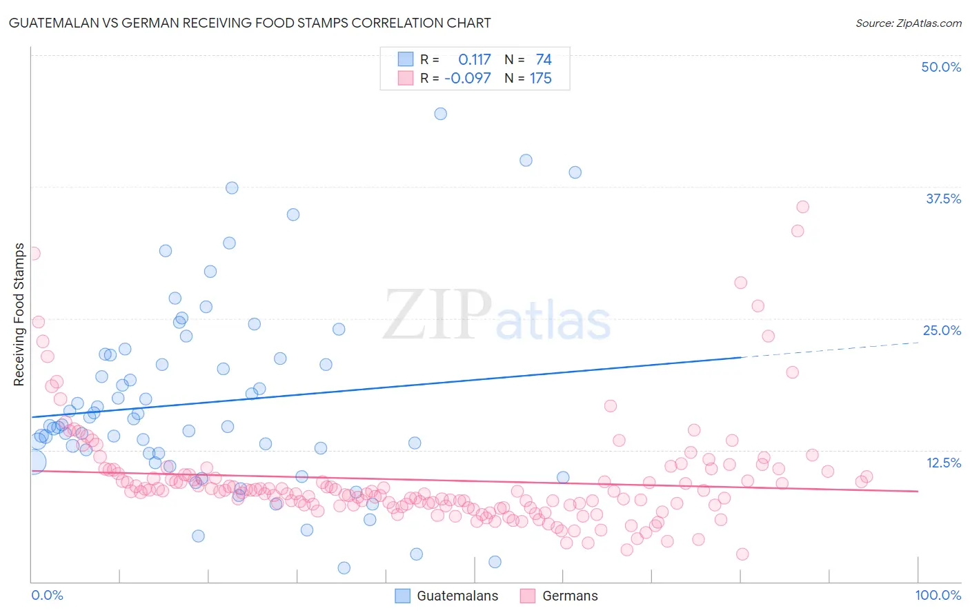 Guatemalan vs German Receiving Food Stamps