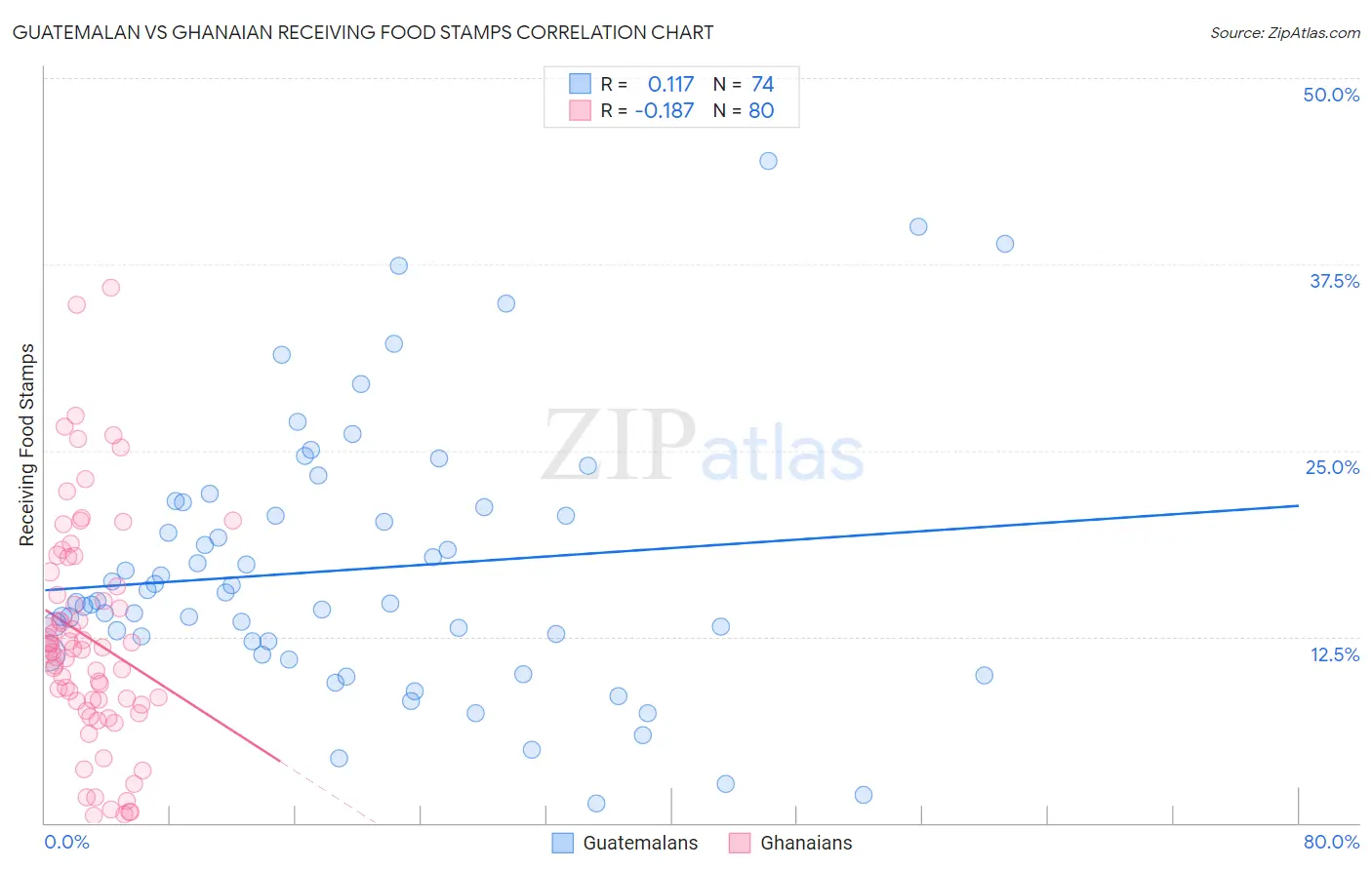 Guatemalan vs Ghanaian Receiving Food Stamps