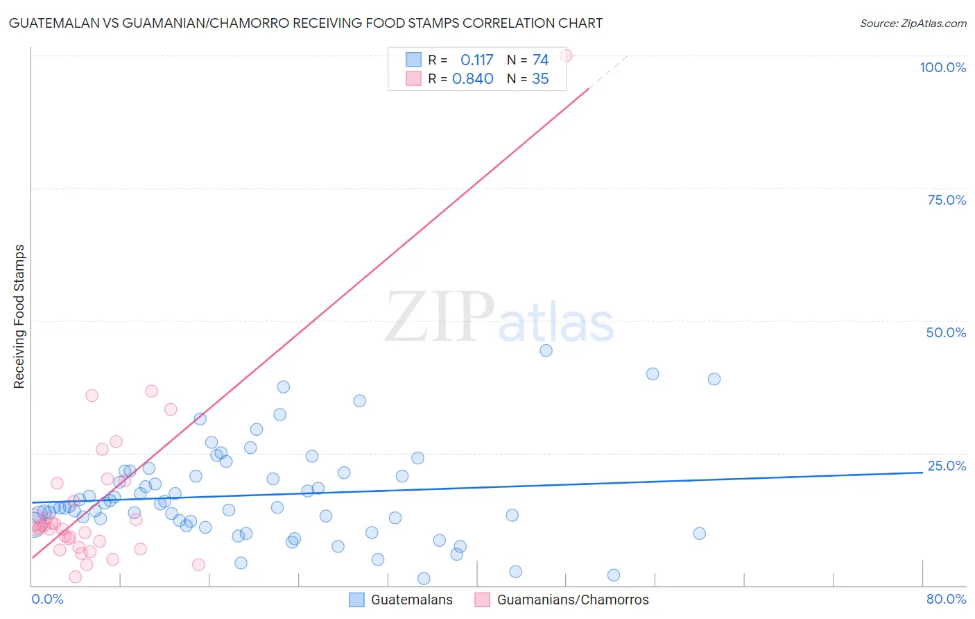Guatemalan vs Guamanian/Chamorro Receiving Food Stamps