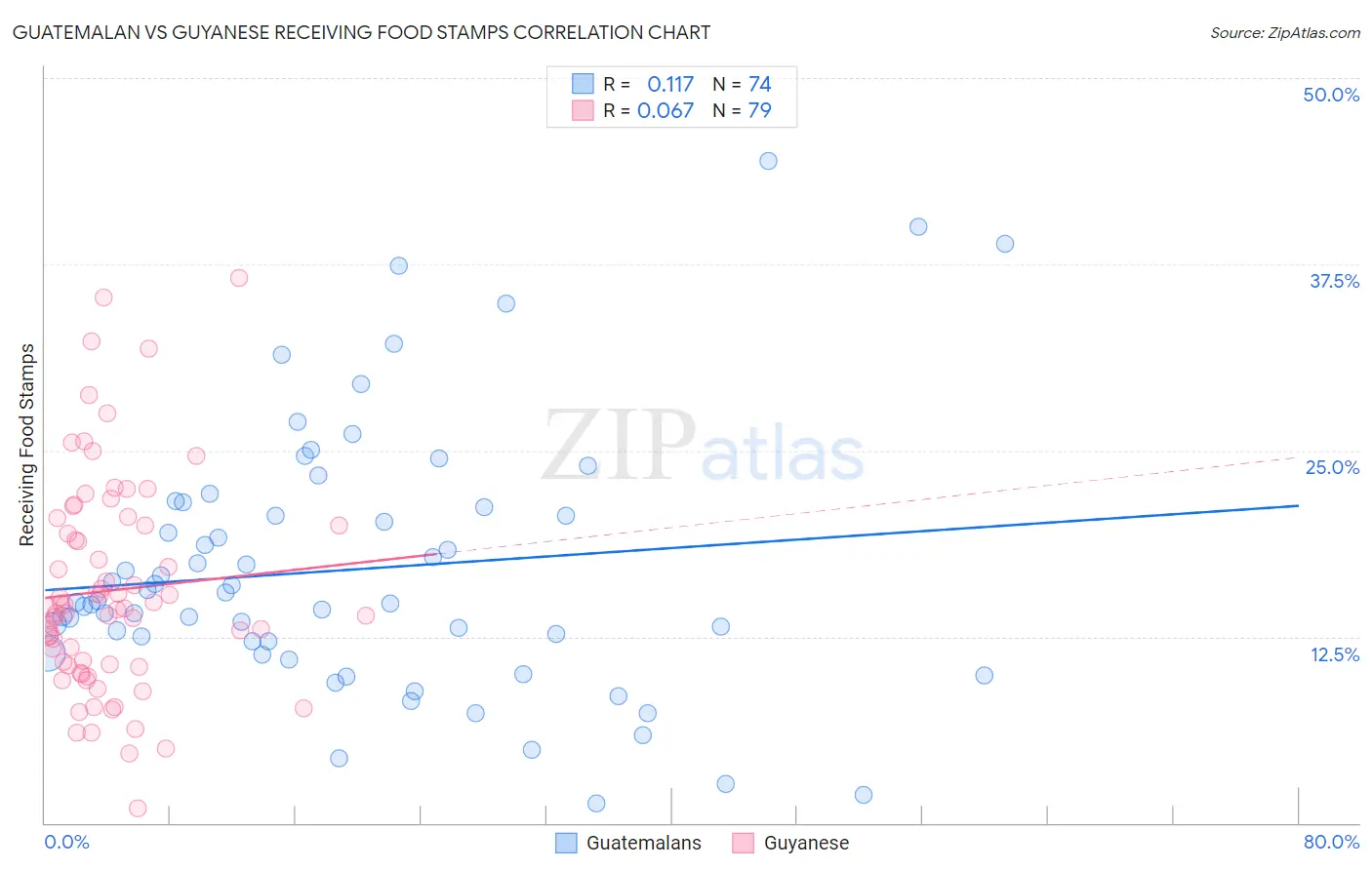 Guatemalan vs Guyanese Receiving Food Stamps