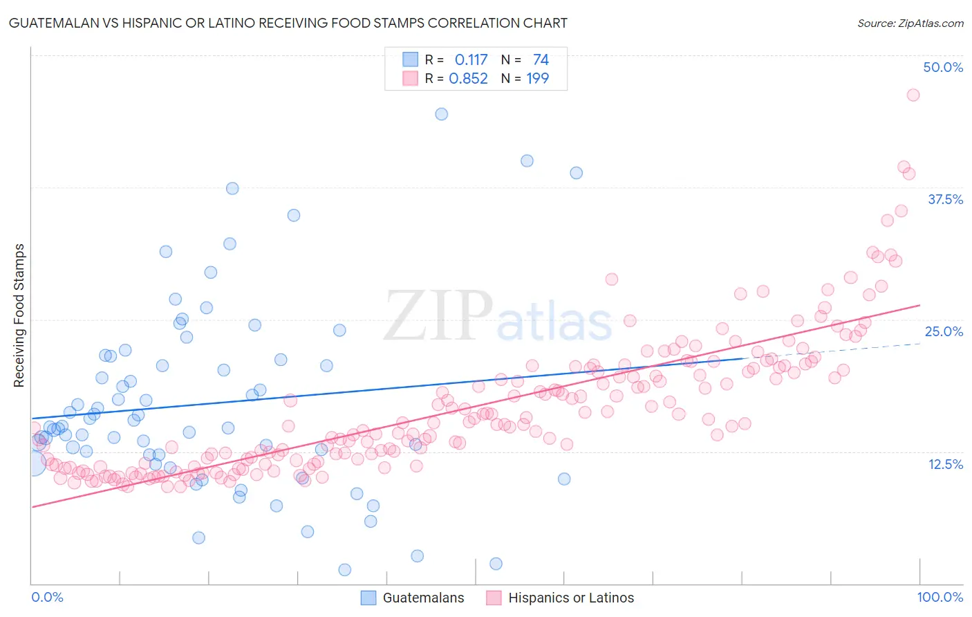 Guatemalan vs Hispanic or Latino Receiving Food Stamps