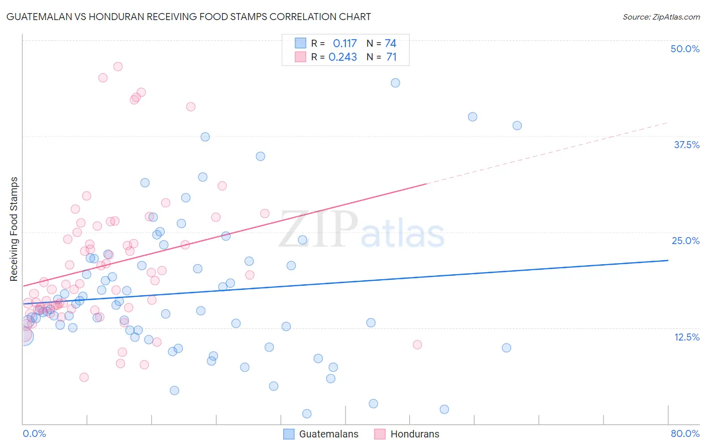 Guatemalan vs Honduran Receiving Food Stamps