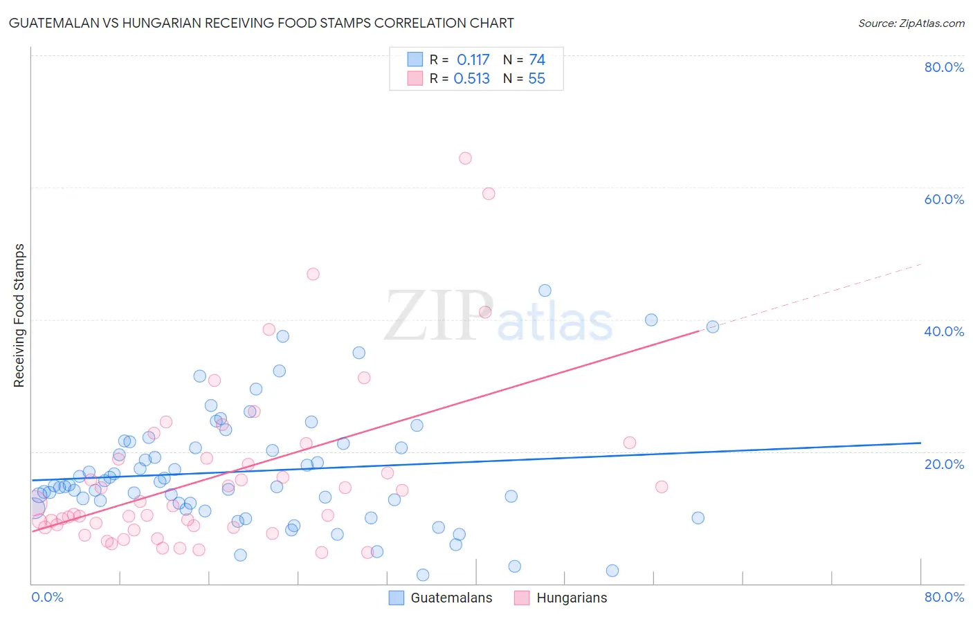 Guatemalan vs Hungarian Receiving Food Stamps