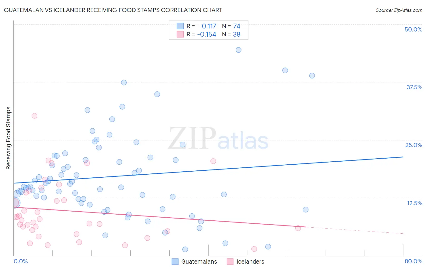 Guatemalan vs Icelander Receiving Food Stamps