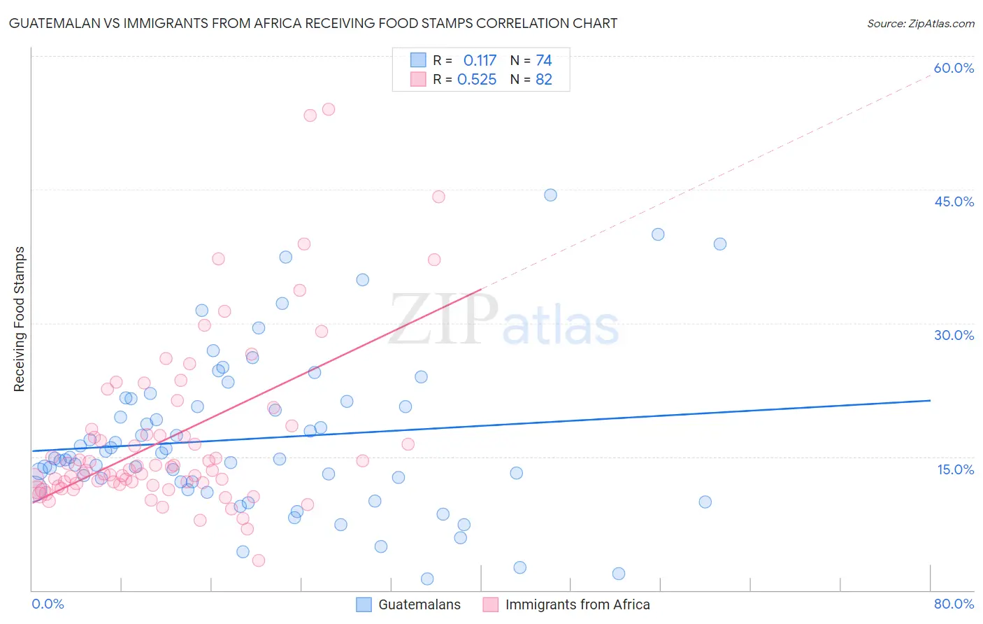 Guatemalan vs Immigrants from Africa Receiving Food Stamps
