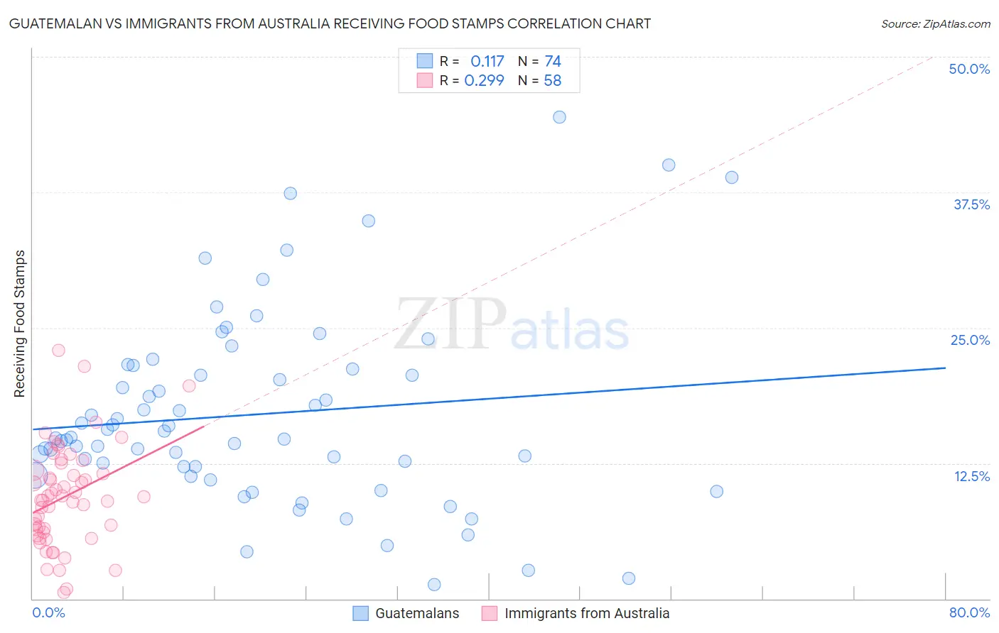 Guatemalan vs Immigrants from Australia Receiving Food Stamps