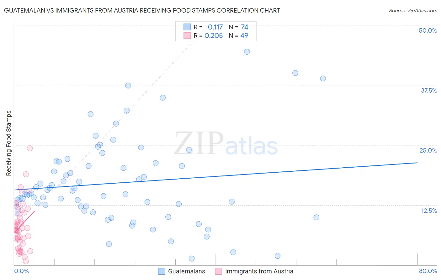 Guatemalan vs Immigrants from Austria Receiving Food Stamps