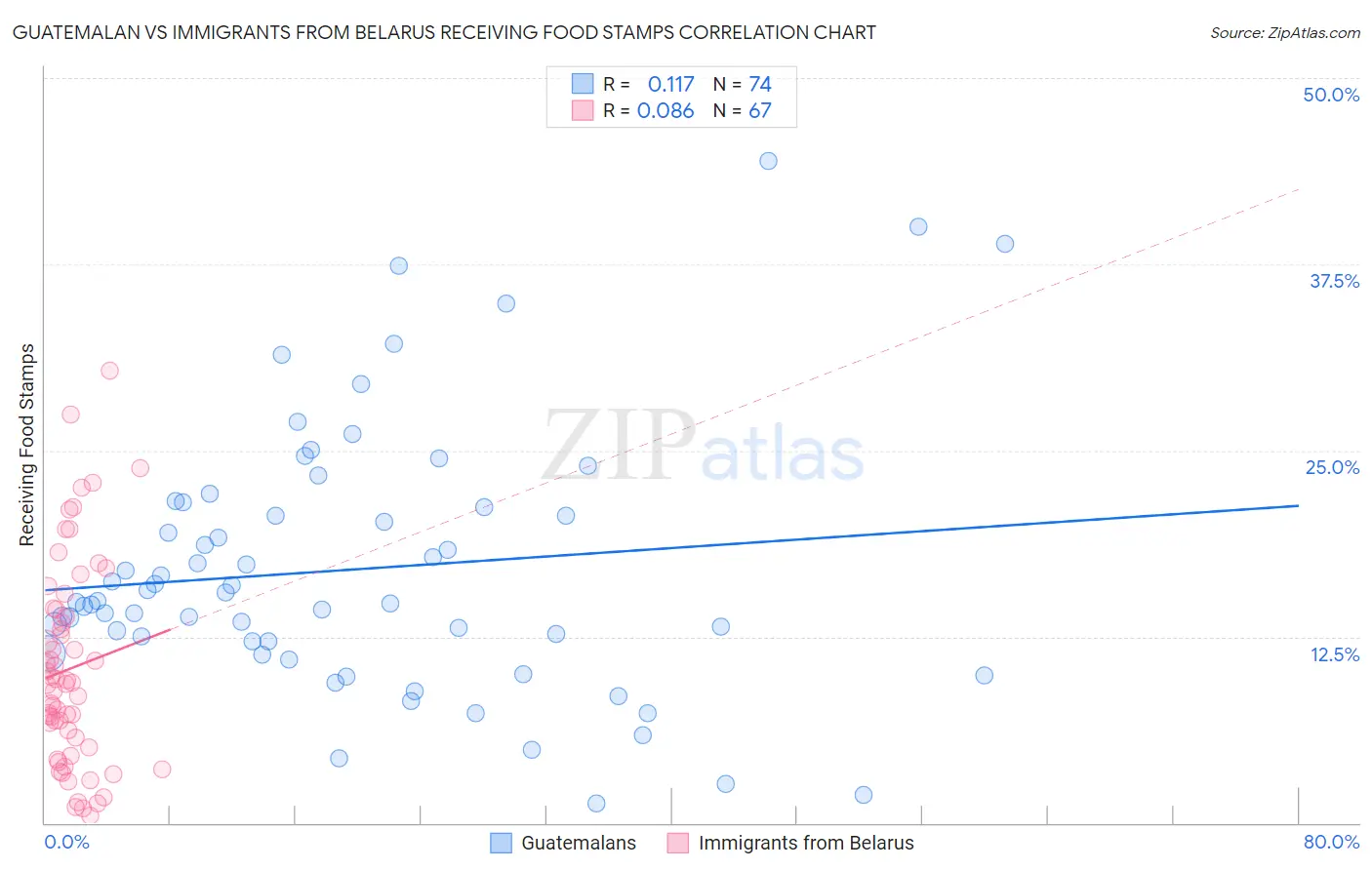 Guatemalan vs Immigrants from Belarus Receiving Food Stamps