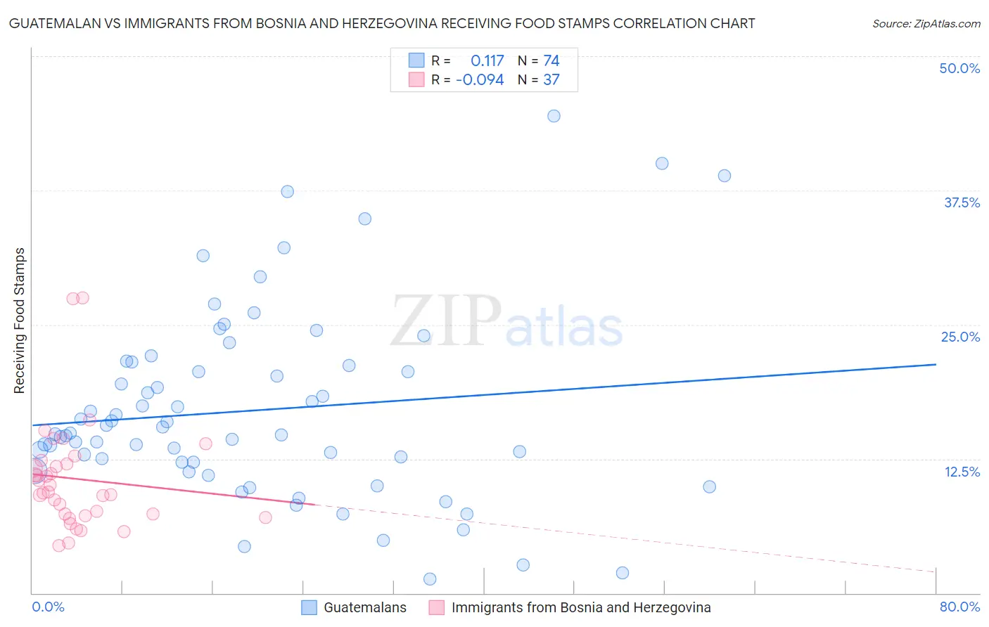 Guatemalan vs Immigrants from Bosnia and Herzegovina Receiving Food Stamps